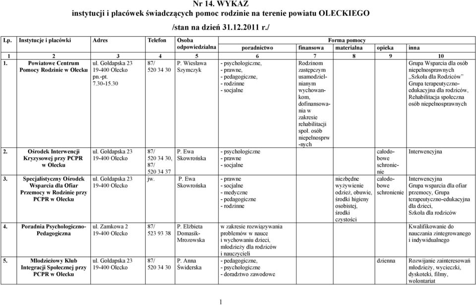 Specjalistyczny Ośrodek Wsparcia dla Ofiar Przemocy w Rodzinie przy PCPR 4. Poradnia Psychologiczno- Pedagogiczna 5. Młodzieżowy Klub Integracji Społecznej przy PCPR pn.-pt. 7.30-15.30 ul.