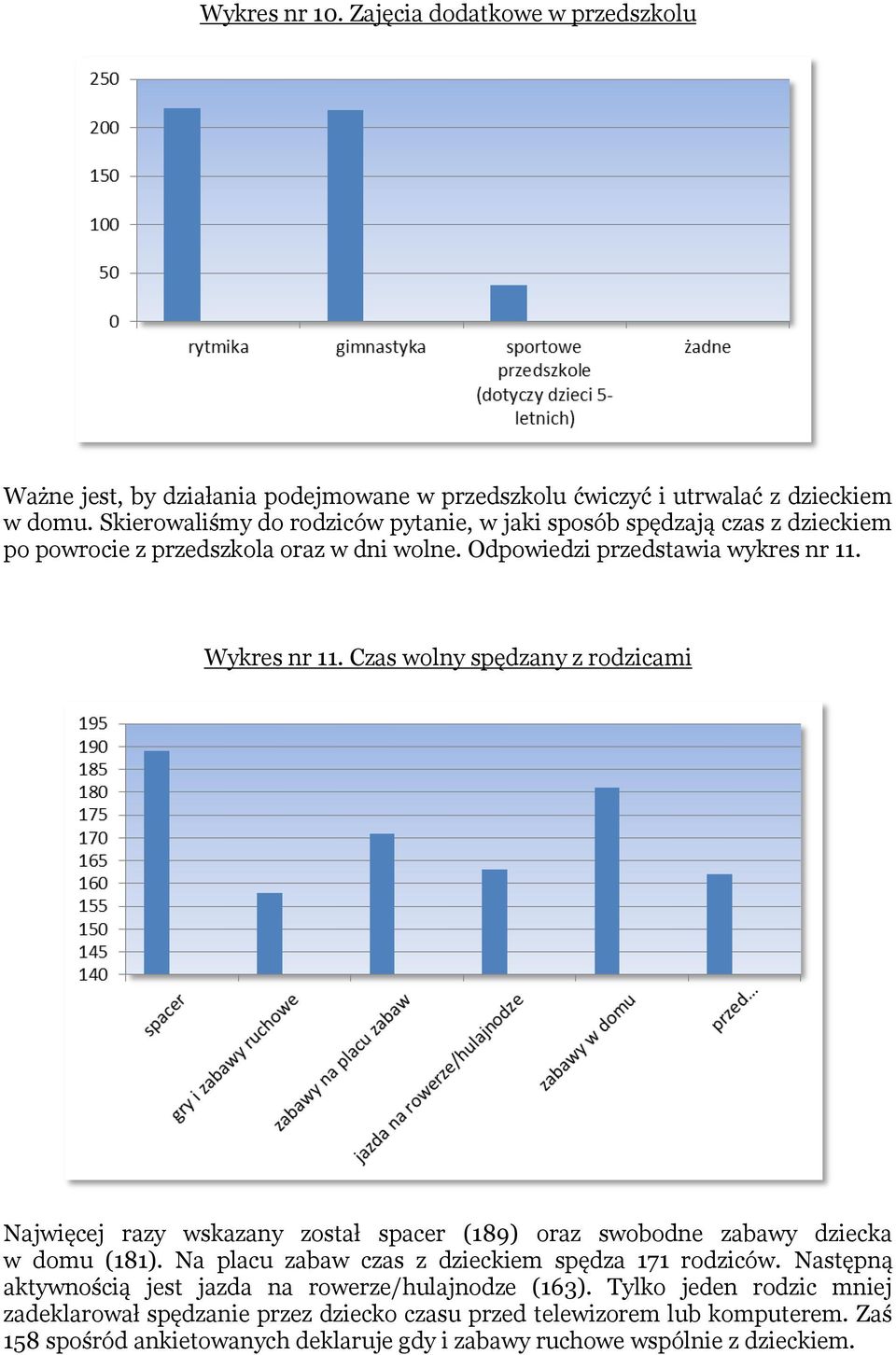 Czas wolny spędzany z rodzicami Najwięcej razy wskazany został spacer (189) oraz swobodne zabawy dziecka w domu (181). Na placu zabaw czas z dzieckiem spędza 171 rodziców.