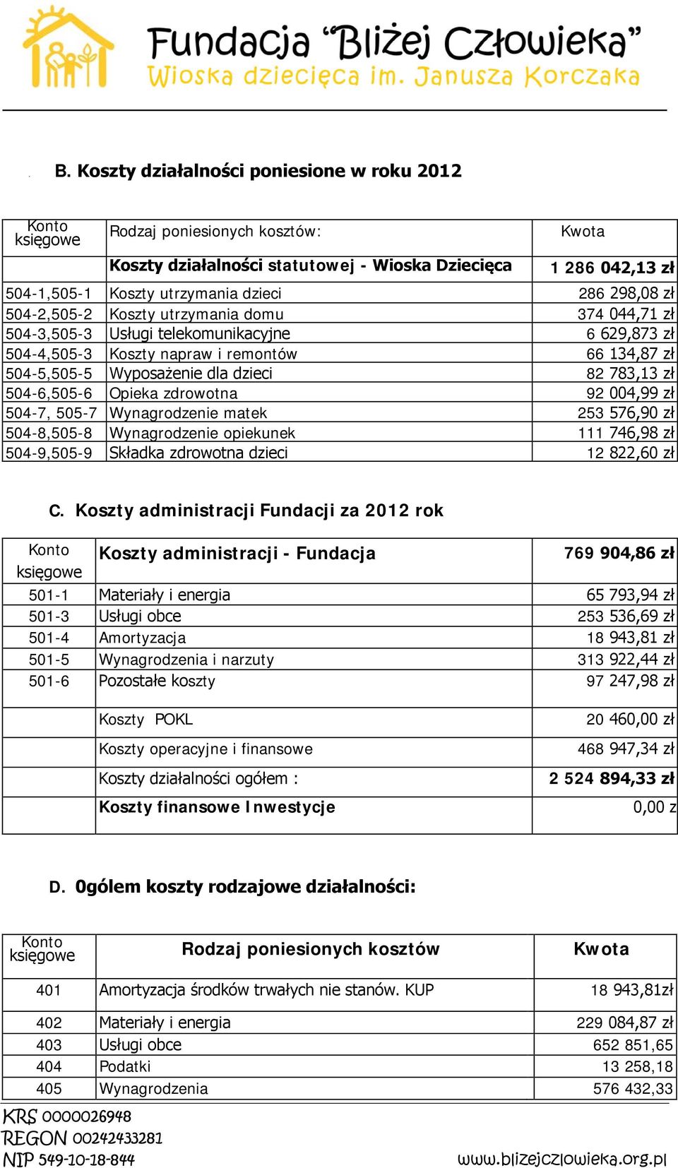 dzieci 82 783,13 zł 504-6,505-6 Opieka zdrowotna 92 004,99 zł 504-7, 505-7 Wynagrodzenie matek 253 576,90 zł 504-8,505-8 Wynagrodzenie opiekunek 111 746,98 zł 504-9,505-9 Składka zdrowotna dzieci 12