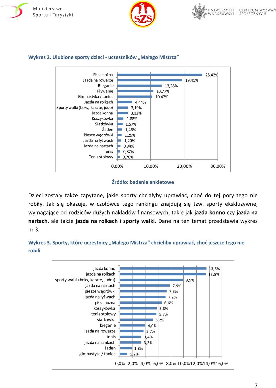 Siatkówka Żaden Piesze wędrówki Jazda na łyżwach Jazda na nartach Tenis Tenis stołowy 4,44% 3,19% 3,12% 1,88% 1,57% 1,46% 1,29% 1,20% 0,94% 0,87% 0,70% 13,28% 10,77% 10,47% 19,41% 25,42% 0,00% 10,00%