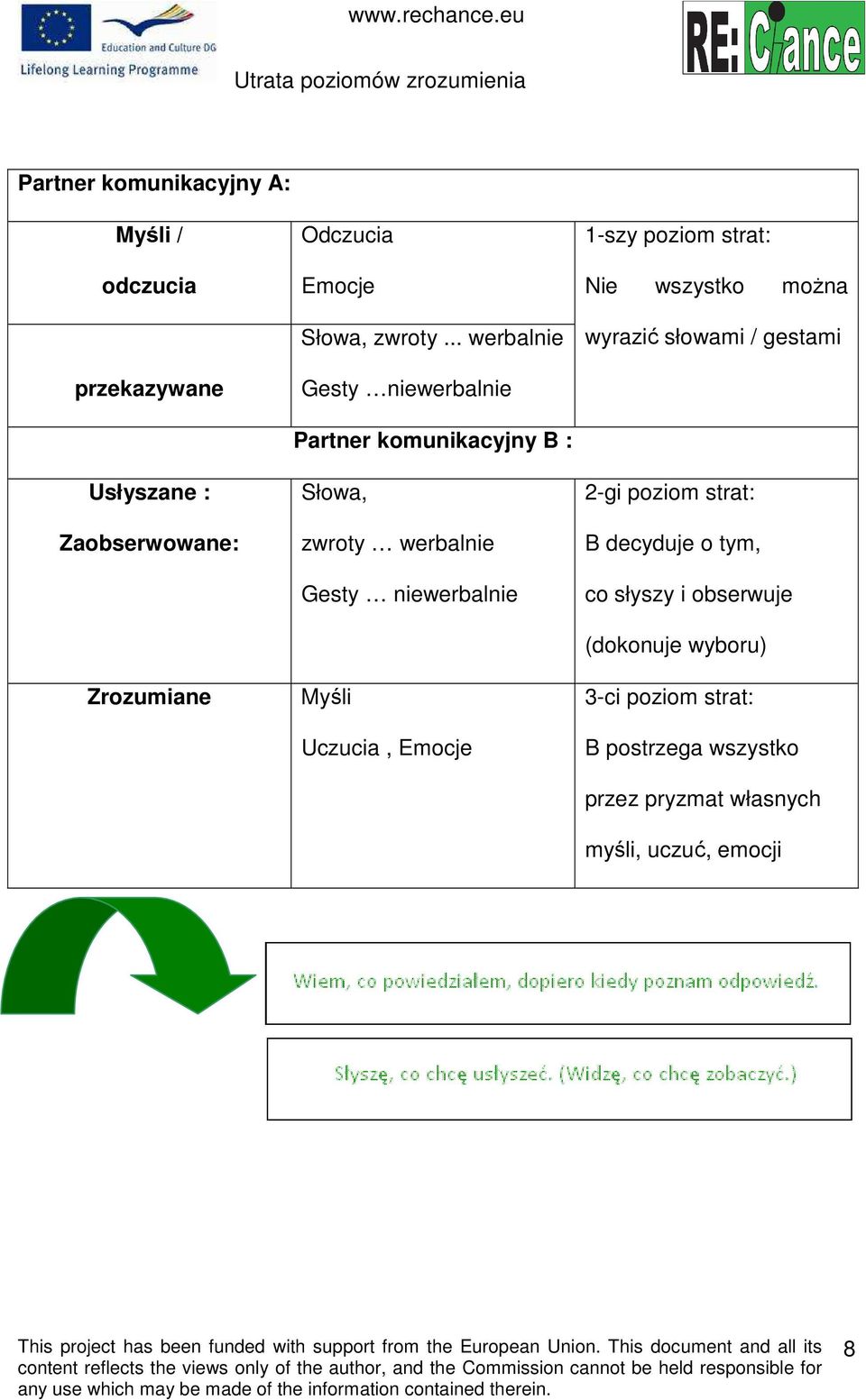 .. werbalnie Gesty niewerbalnie Partner komunikacyjny B : Słowa, zwroty werbalnie Gesty niewerbalnie Myśli Uczucia, Emocje