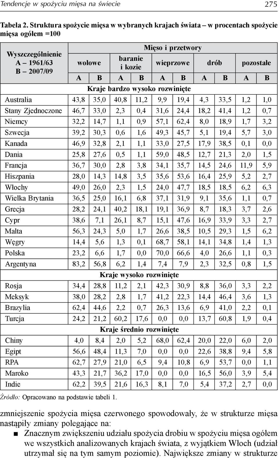 A B A B A B A B Kraje bardzo wysoko rozwinięte Australia 43,8 35,0 40,8 11,2 9,9 19,4 4,3 33,5 1,2 1,0 Stany Zjednoczone 46,7 33,0 2,3 0,4 31,6 24,4 18,2 41,4 1,2 0,7 Niemcy 32,2 14,7 1,1 0,9 57,1