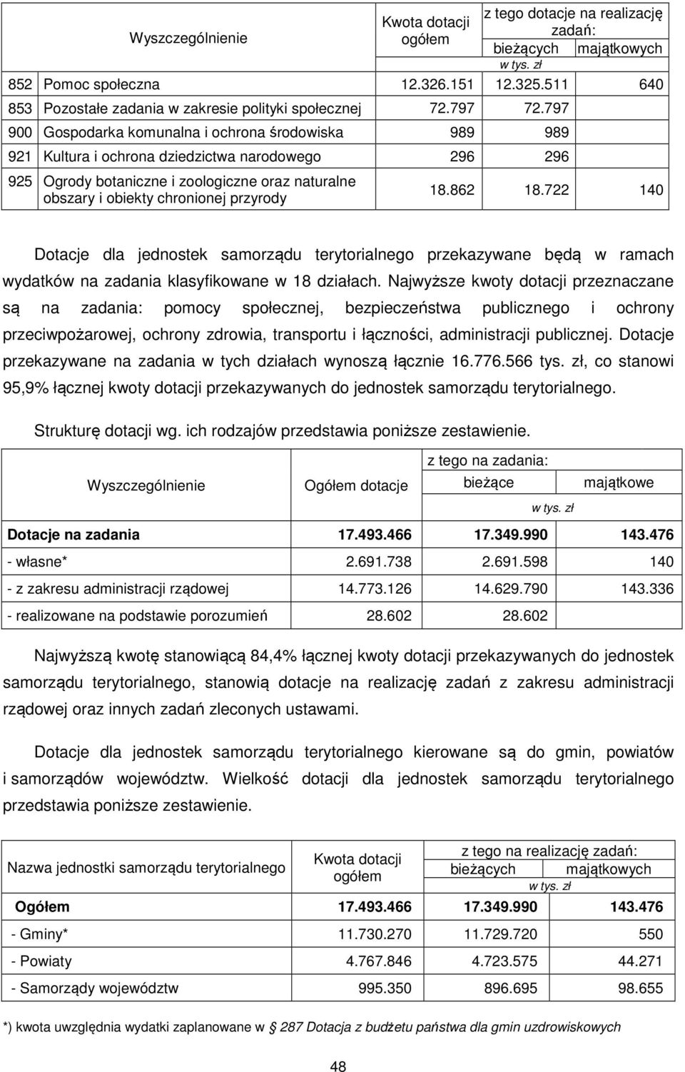 797 900 Gospodarka komunalna i ochrona środowiska 989 989 921 Kultura i ochrona dziedzictwa narodowego 296 296 925 Ogrody botaniczne i zoologiczne oraz naturalne obszary i obiekty chronionej przyrody