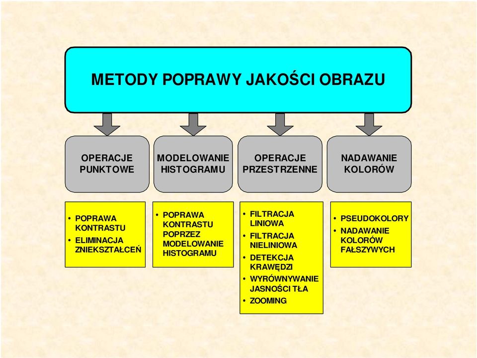 KONTRASTU POPRZEZ MODELOWANIE HISTOGRAMU FILTRACJA LINIOWA FILTRACJA NIELINIOWA