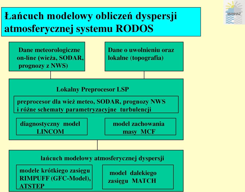 SODAR, prognozy NWS i różne schematy parametryzacyjne turbulencji diagnostyczny model LINCOM model zachowania masy