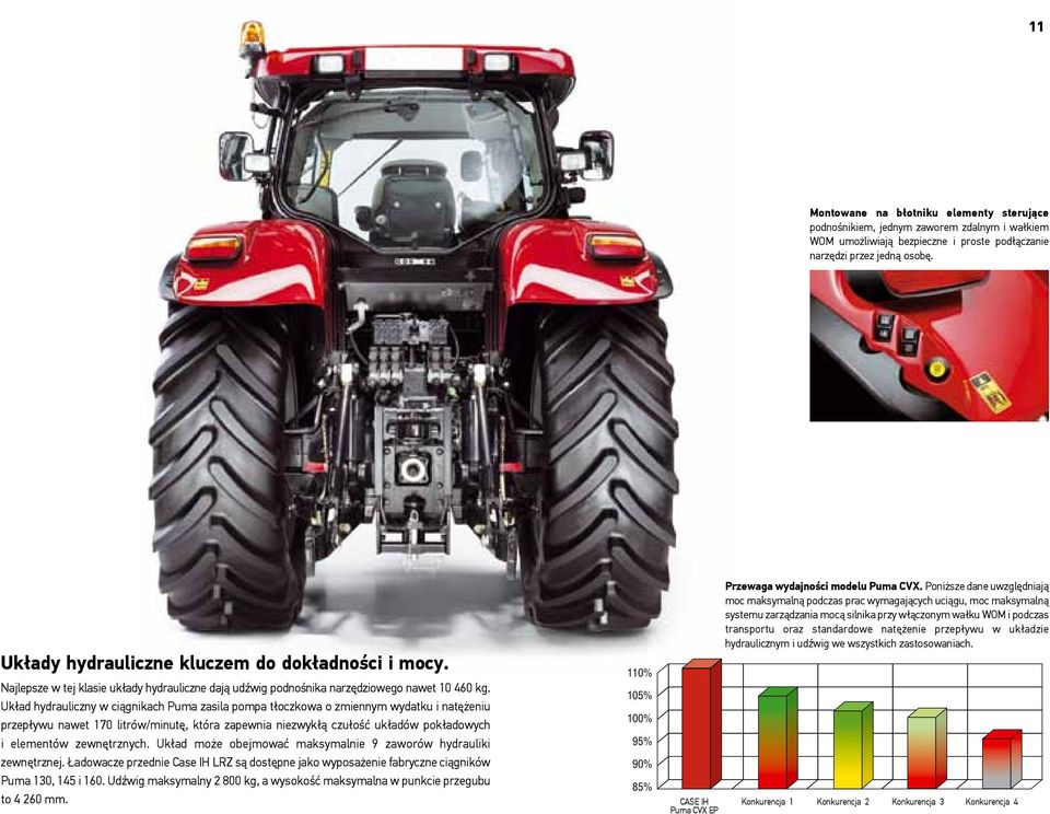 Układ hydrauliczny w ciągnikach Puma zasila pompa tłoczkowa o zmiennym wydatku i natężeniu przepływu nawet 170 litrów/minutę, która zapewnia niezwykłą czułość układów pokładowych i elementów