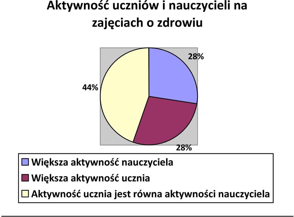 aktywność nauczyciela Większa aktywność