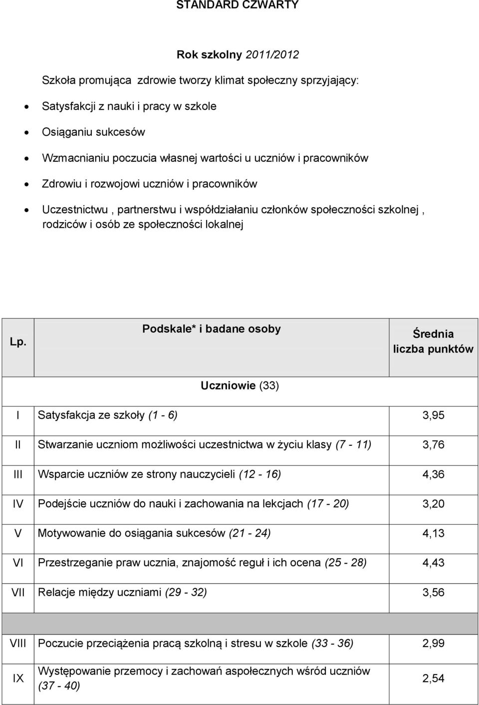 Podskale* i badane osoby Średnia liczba punktów Uczniowie (33) I Satysfakcja ze szkoły ( - 6) 3,95 II Stwarzanie uczniom możliwości uczestnictwa w życiu klasy (7 - ) 3,76 III Wsparcie uczniów ze