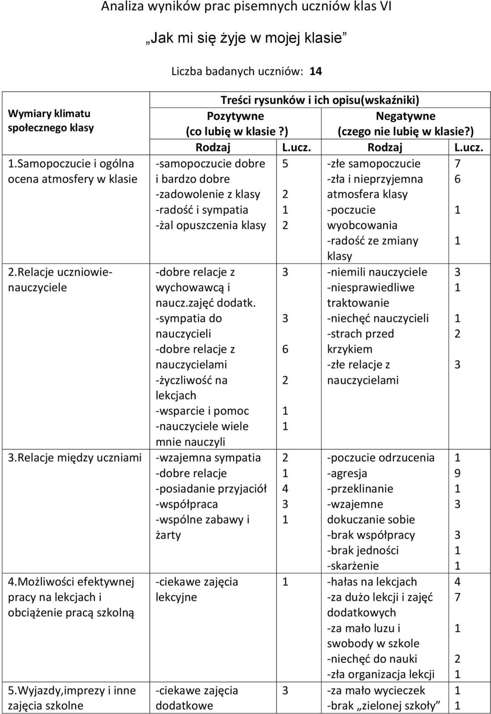 Wyjazdy,imprezy i inne zajęcia szkolne Treści rysunków i ich opisu(wskaźniki) Pozytywne (co lubię w klasie?) Negatywne (czego nie lubię w klasie?) Rodzaj L.ucz.