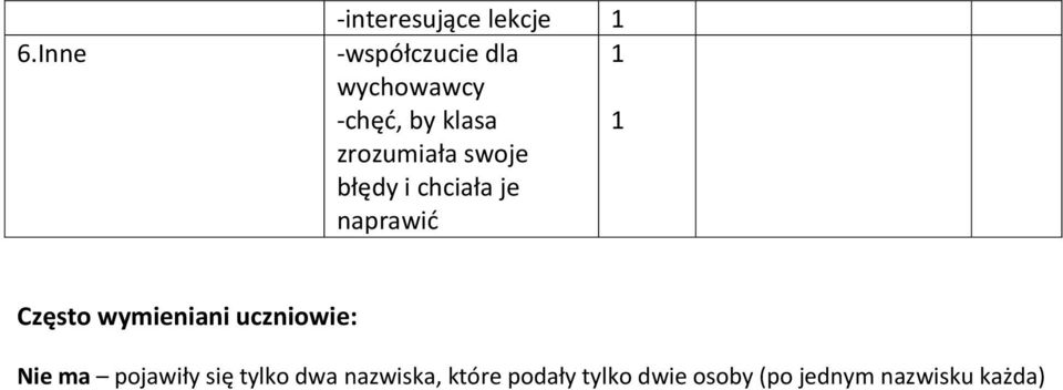 Często wymieniani uczniowie: Nie ma pojawiły się tylko dwa