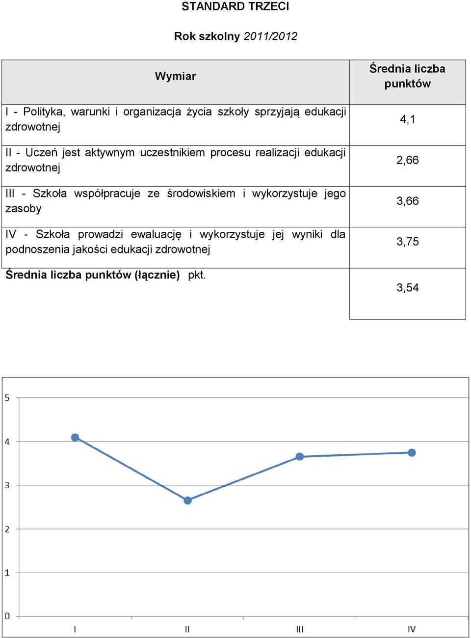 współpracuje ze środowiskiem i wykorzystuje jego zasoby IV - Szkoła prowadzi ewaluację i wykorzystuje jej wyniki