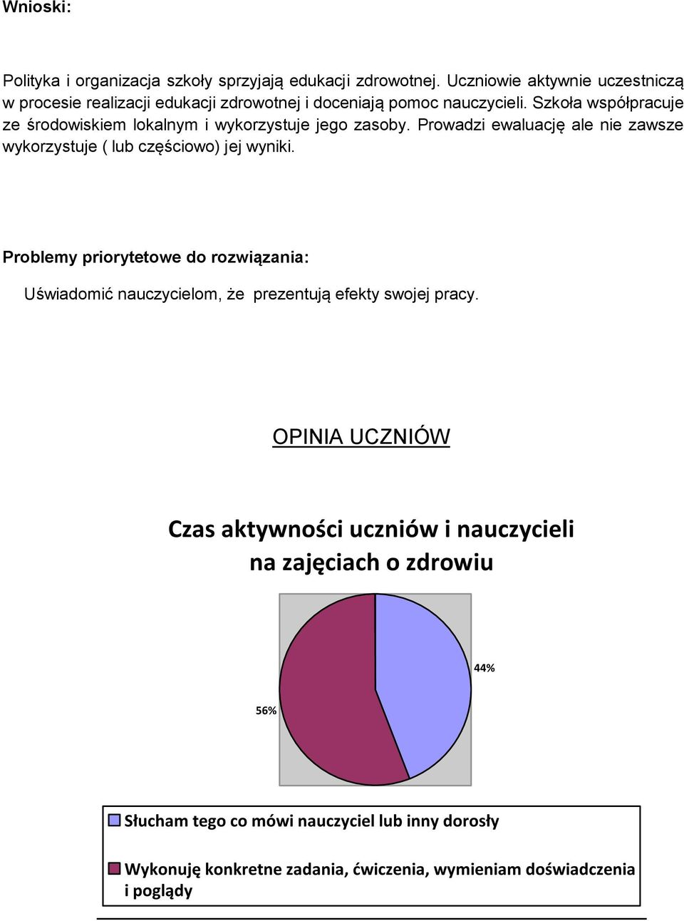 Szkoła współpracuje ze środowiskiem lokalnym i wykorzystuje jego zasoby. Prowadzi ewaluację ale nie zawsze wykorzystuje ( lub częściowo) jej wyniki.