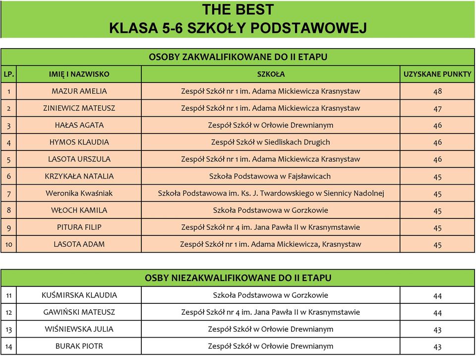 Adama Mickiewicza Krasnystaw 47 3 HAŁAS AGATA Zespół Szkół w Orłowie Drewnianym 46 4 HYMOS KLAUDIA Zespół Szkół w Siedliskach Drugich 46 5 LASOTA URSZULA Zespół Szkół nr 1 im.