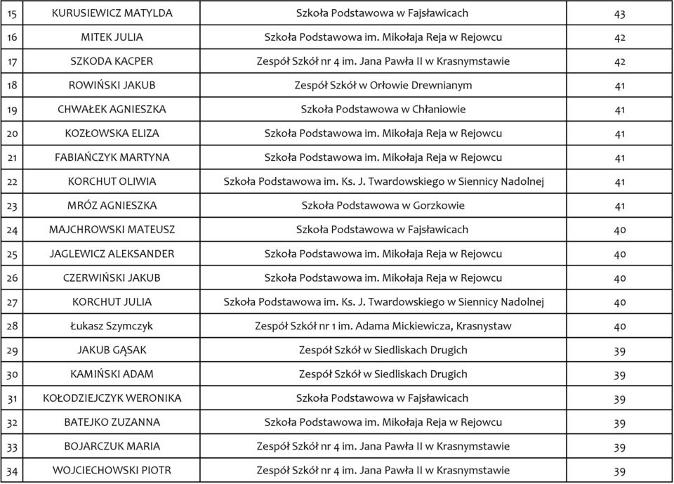 Mikołaja Reja w Rejowcu 41 21 FABIAŃCZYK MARTYNA Szkoła Podstawowa im. Mikołaja Reja w Rejowcu 41 22 KORCHUT OLIWIA Szkoła Podstawowa im. Ks. J.