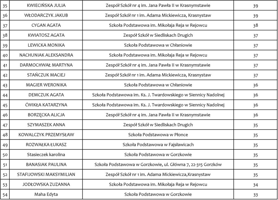 Mikołaja Reja w Rejowcu 37 41 DARMOCHWAŁ MARTYNA Zespół Szkół nr 4 im. Jana Pawła II w Krasnymstawie 37 42 STAŃCZUK MACIEJ Zespół Szkół nr 1 im.