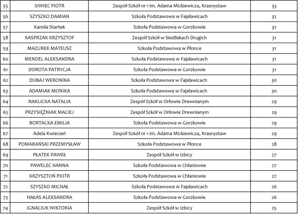 59 MAZUREK MATEUSZ Szkoła Podstawowa w Płonce 31 60 MENDEL ALEKSANDRA Szkoła Podstawowa w Fajsławicach 31 61 DOROTA PATRYCJA Szkoła Podstawowa w Gorzkowie 31 62 DUBAJ WERONIKA Szkoła Podstawowa w