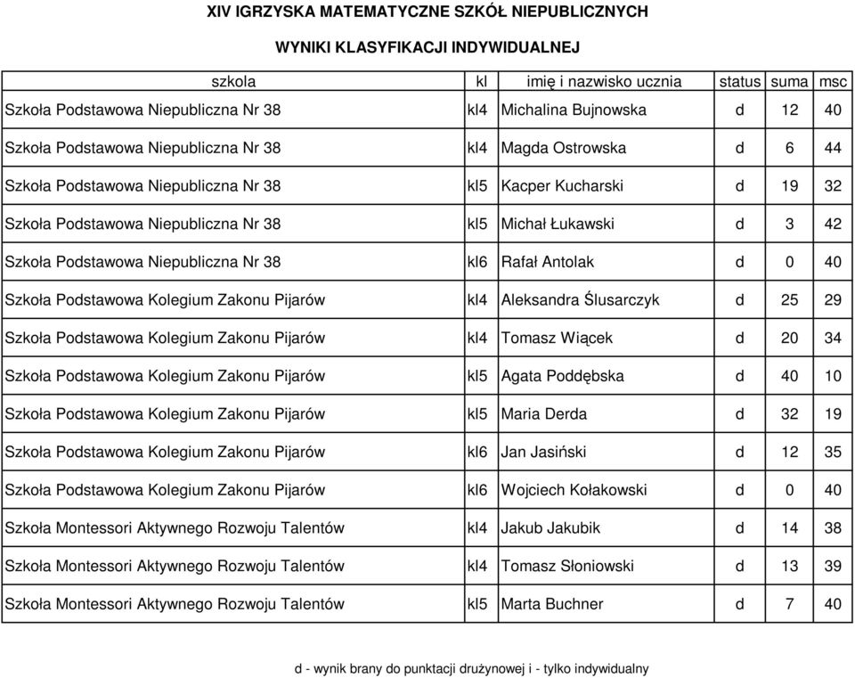 Szkoła Podstawowa Niepubliczna Nr 38 kl6 Rafał Antolak d 0 40 Szkoła Podstawowa Kolegium Zakonu Pijarów kl4 Aleksandra Ślusarczyk d 25 29 Szkoła Podstawowa Kolegium Zakonu Pijarów kl4 Tomasz Wiącek d