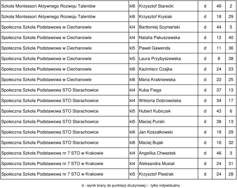 Ciechanowie kl5 Laura Przybyszewska d 8 38 Społeczna Szkoła Podstawowa w Ciechanowie kl6 Kazimierz Czajka d 24 23 Społeczna Szkoła Podstawowa w Ciechanowie kl6 Maria Kraśniewska d 22 25 Społeczna