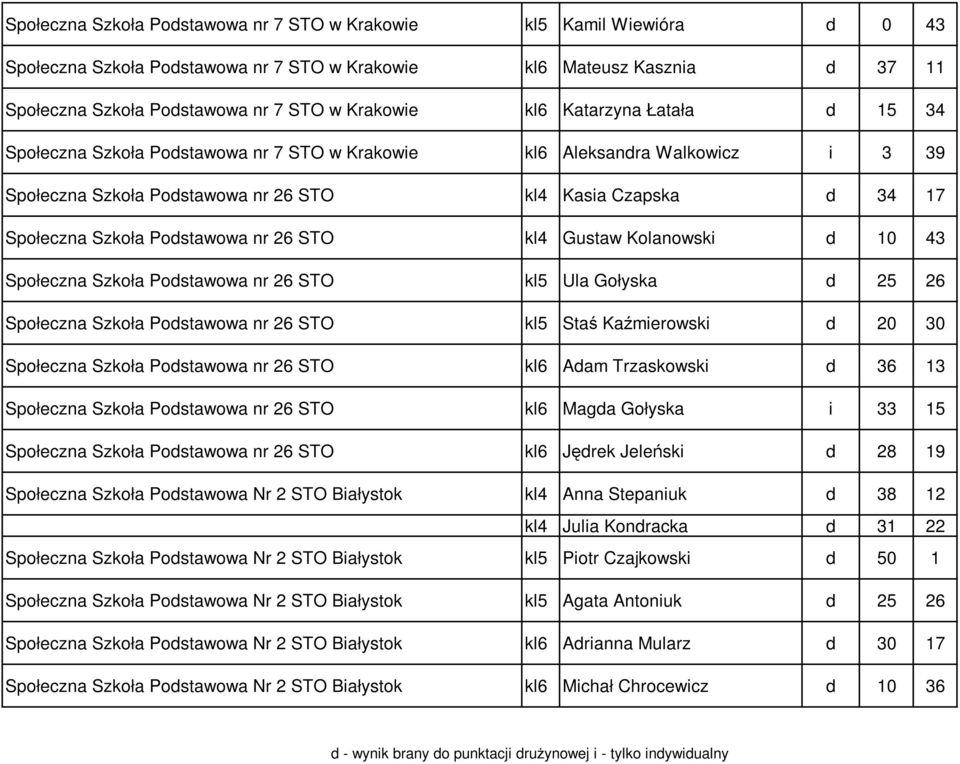 Podstawowa nr 26 STO kl4 Gustaw Kolanowski d 10 43 Społeczna Szkoła Podstawowa nr 26 STO kl5 Ula Gołyska d 25 26 Społeczna Szkoła Podstawowa nr 26 STO kl5 Staś Kaźmierowski d 20 30 Społeczna Szkoła