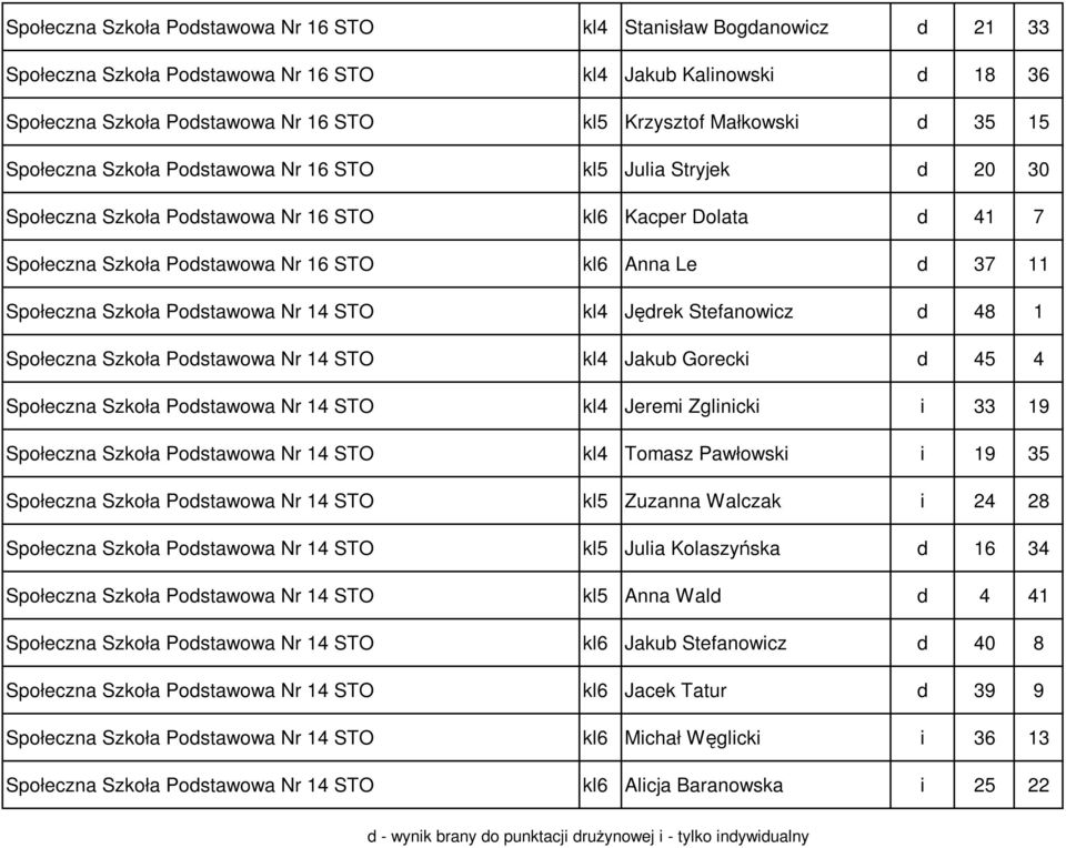 11 Społeczna Szkoła Podstawowa Nr 14 STO kl4 Jędrek Stefanowicz d 48 1 Społeczna Szkoła Podstawowa Nr 14 STO kl4 Jakub Gorecki d 45 4 Społeczna Szkoła Podstawowa Nr 14 STO kl4 Jeremi Zglinicki i 33