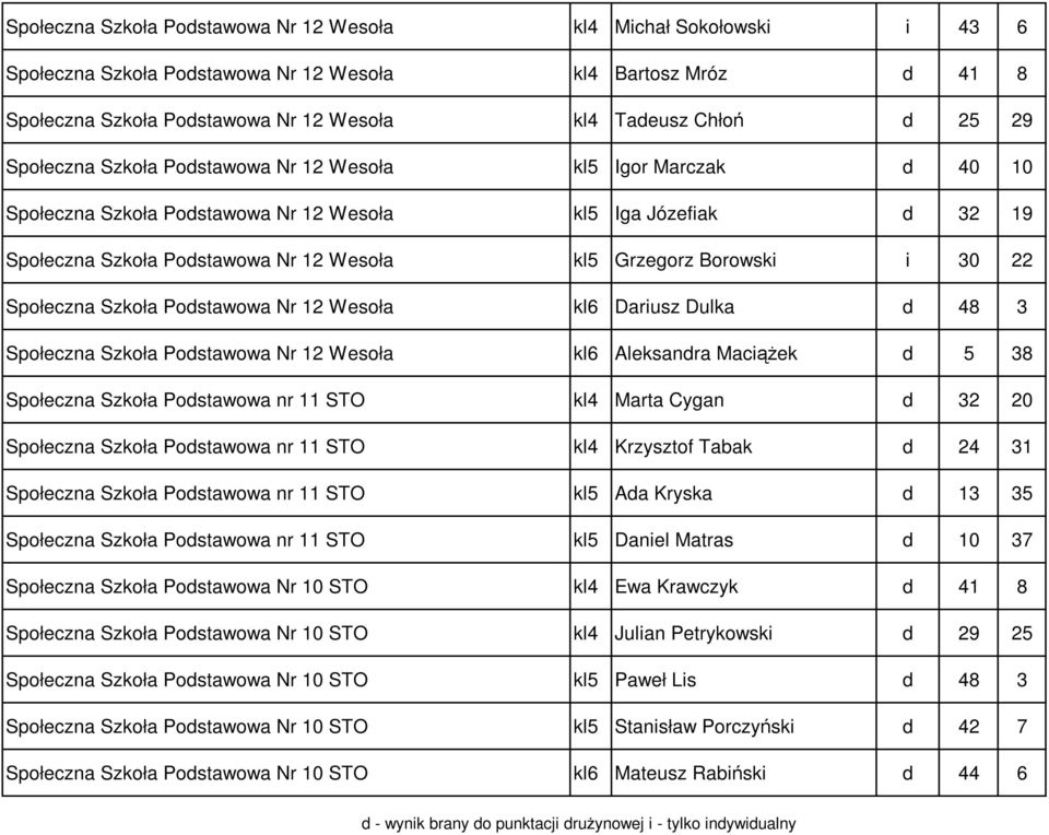 30 22 Społeczna Szkoła Podstawowa Nr 12 Wesoła kl6 Dariusz Dulka d 48 3 Społeczna Szkoła Podstawowa Nr 12 Wesoła kl6 Aleksandra MaciąŜek d 5 38 Społeczna Szkoła Podstawowa nr 11 STO kl4 Marta Cygan d