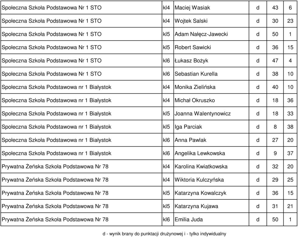 Społeczna Szkoła Podstawowa nr 1 Białystok kl4 Monika Zielińska d 40 10 Społeczna Szkoła Podstawowa nr 1 Białystok kl4 Michał Okruszko d 18 36 Społeczna Szkoła Podstawowa nr 1 Białystok kl5 Joanna
