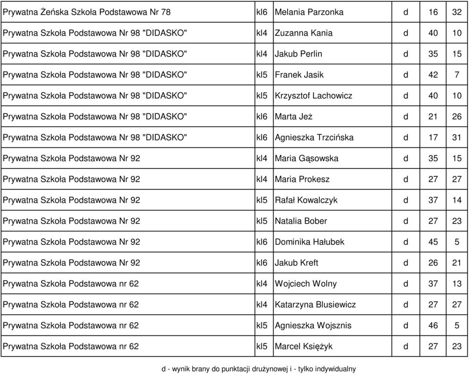 Marta JeŜ d 21 26 Prywatna Szkoła Podstawowa Nr 98 "DIDASKO" kl6 Agnieszka Trzcińska d 17 31 Prywatna Szkoła Podstawowa Nr 92 kl4 Maria Gąsowska d 35 15 Prywatna Szkoła Podstawowa Nr 92 kl4 Maria