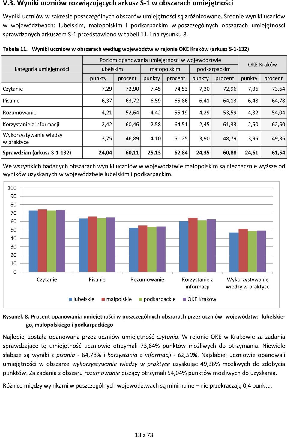 Wyniki uczniów w obszarach według województw w rejonie OKE Kraków (arkusz S-1-132) Kategoria umiejętności Poziom opanowania umiejętności w województwie lubelskim małopolskim podkarpackim OKE Kraków