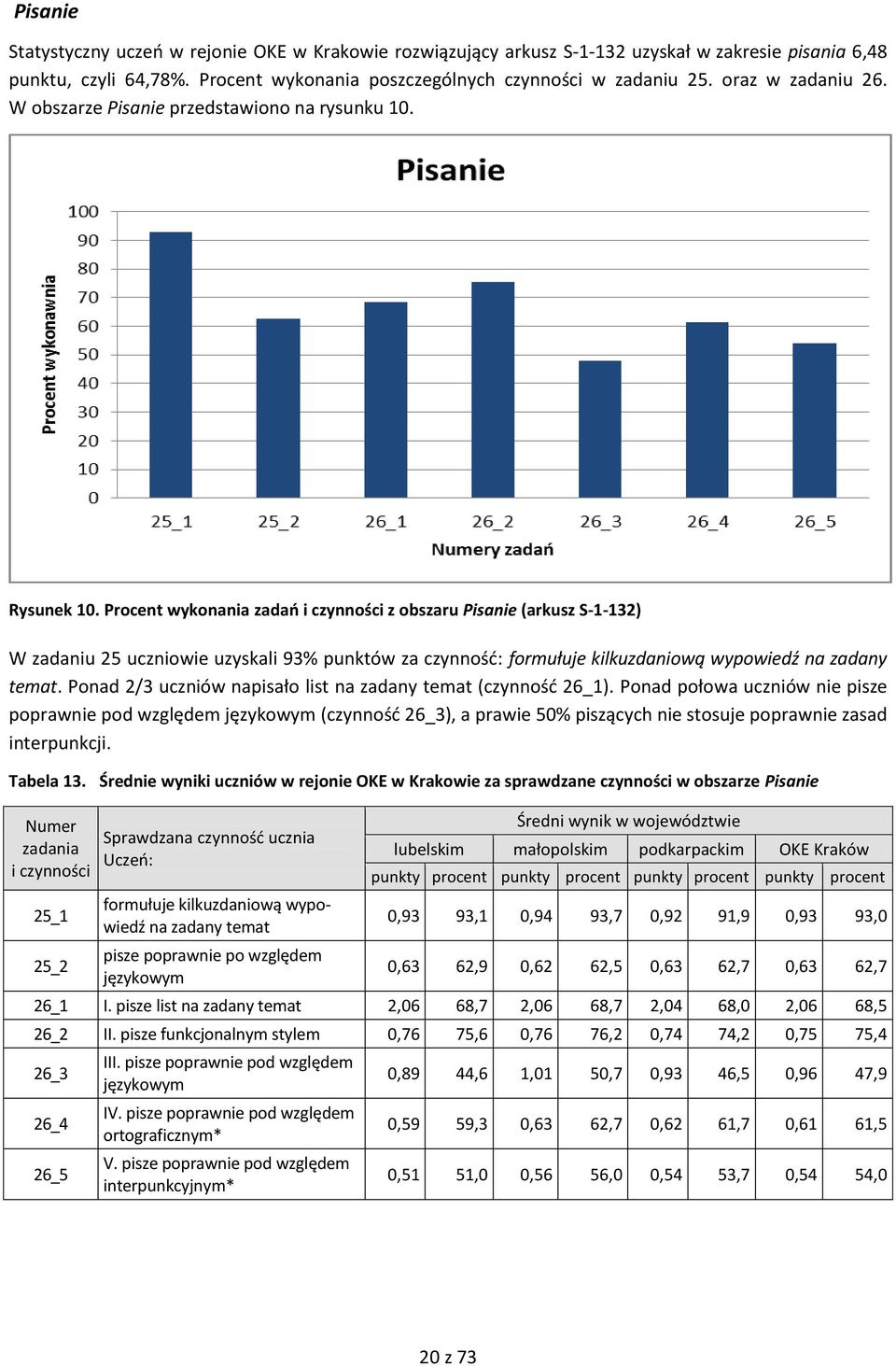 Procent wykonania zadań i czynności z obszaru Pisanie (arkusz S-1-132) W zadaniu 25 uczniowie uzyskali 93% punktów za czynność: formułuje kilkuzdaniową wypowiedź na zadany temat.