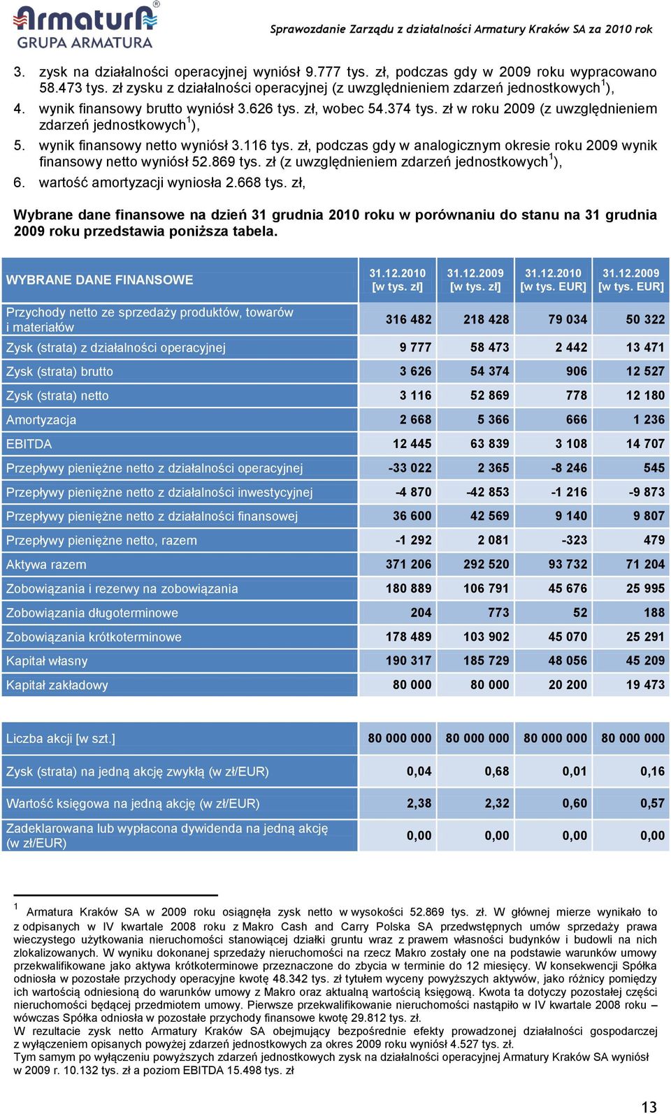 zł, podczas gdy w analogicznym okresie roku 2009 wynik finansowy netto wyniósł 52.869 tys. zł (z uwzględnieniem zdarzeń jednostkowych 1 ), 6. wartość amortyzacji wyniosła 2.668 tys.