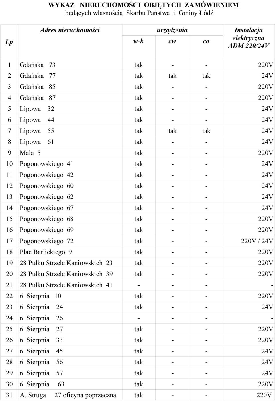 220V 10 Pogonowskiego 41 tak - - 24V 11 Pogonowskiego 42 tak - - 24V 12 Pogonowskiego 60 tak - - 24V 13 Pogonowskiego 62 tak - - 24V 14 Pogonowskiego 67 tak - - 24V 15 Pogonowskiego 68 tak - - 220V