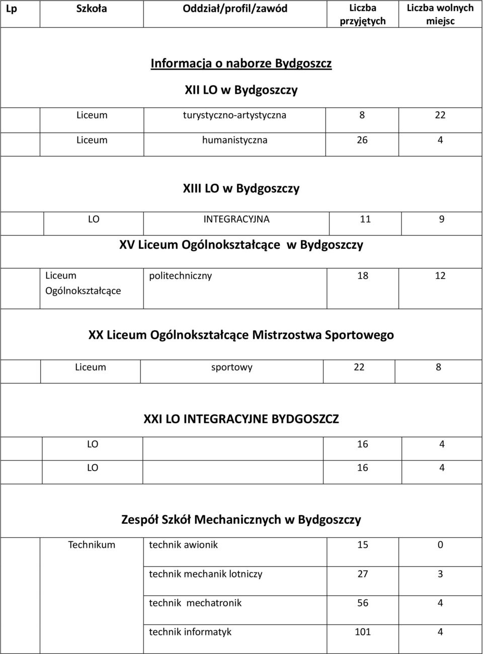 Ogólnokształcące politechniczny 18 12 XX Liceum Ogólnokształcące Mistrzostwa Sportowego Liceum sportowy 22 8 XXI LO INTEGRACYJNE BYDGOSZCZ LO 16