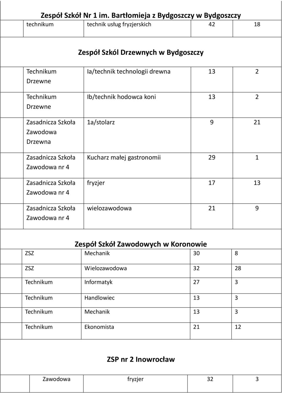 Drzewne Zawodowa Drzewna Zawodowa nr 4 Zawodowa nr 4 Zawodowa nr 4 Ia/technik technologii drewna 13 2 Ib/technik hodowca koni 13 2 1a/stolarz 9 21