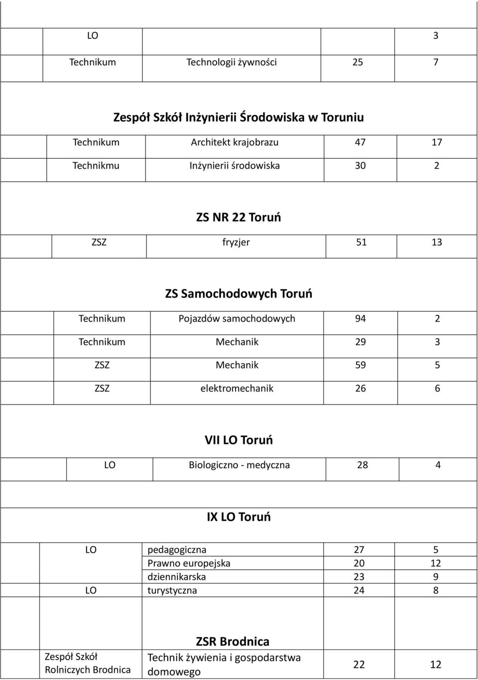 Mechanik 29 3 ZSZ Mechanik 59 5 ZSZ elektromechanik 26 6 VII LO Toruo LO Biologiczno - medyczna 28 4 IX LO Toruo LO pedagogiczna 27 5