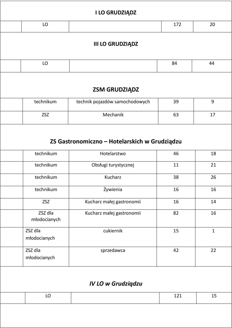 11 21 technikum Kucharz 38 26 technikum Żywienia 16 16 ZSZ Kucharz małej gastronomii 16 14 ZSZ dla młodocianych ZSZ dla