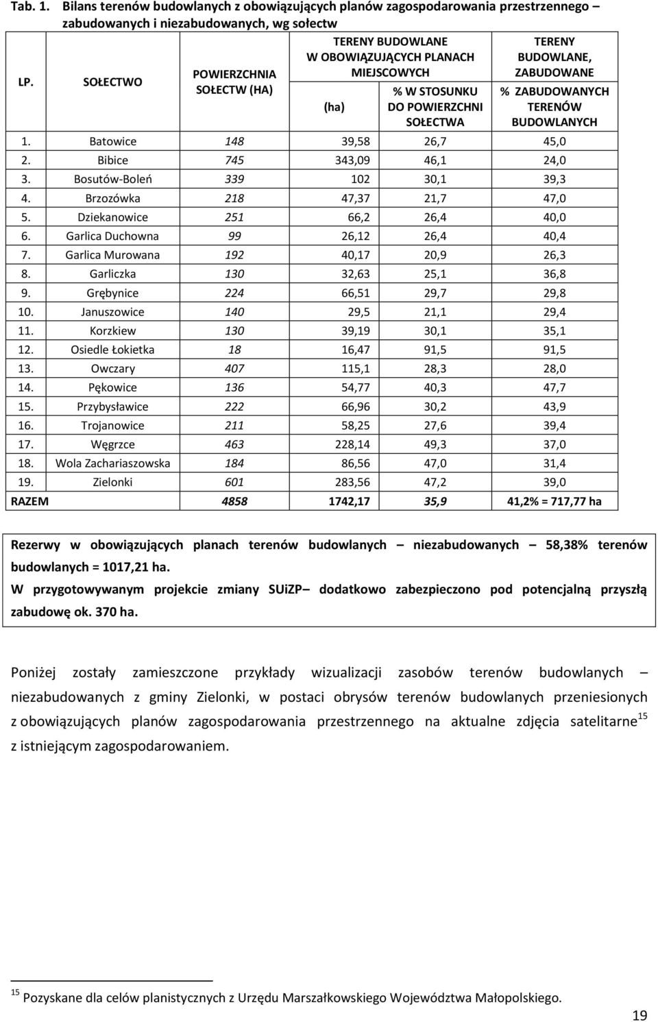 ZABUDOWANE LP. SOŁECTWO POWIERZCHNIA SOŁECTW (HA) (ha) % W STOSUNKU DO POWIERZCHNI SOŁECTWA % ZABUDOWANYCH TERENÓW BUDOWLANYCH 1. Batowice 148 39,58 26,7 45,0 2. Bibice 745 343,09 46,1 24,0 3.