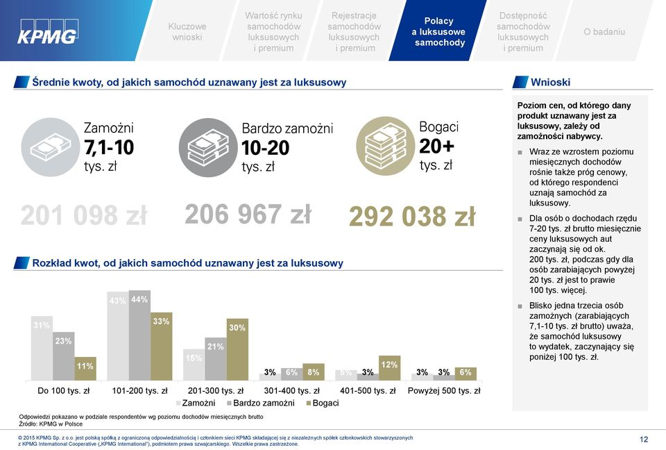 Wraz ze wzrostem poziomu miesięcznych dochodów rośnie także próg cenowy, od którego respondenci uznają samochód za luksusowy. Dla osób o dochodach rzędu 7-20 tys.