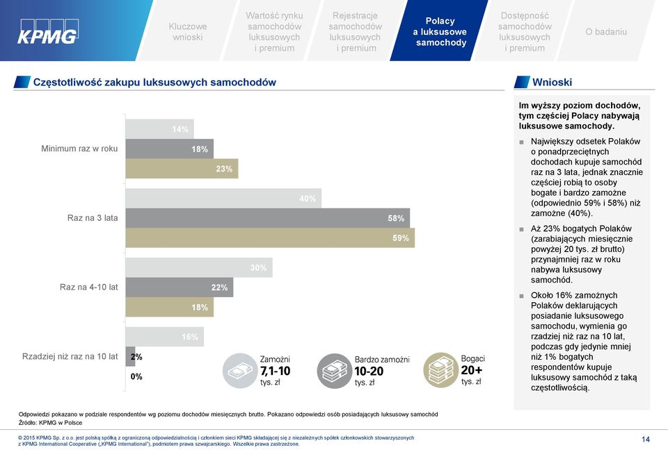 Największy odsetek Polaków o ponadprzeciętnych dochodach kupuje samochód raz na 3 lata, jednak znacznie częściej robią to osoby bogate i bardzo zamożne (odpowiednio 59% i 58%) niż zamożne (40%).