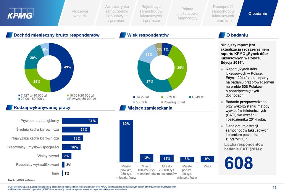 30-39 lat 40-49 lat 50-59 lat Powyżej 60 lat Miejsce zamieszkania 12% 11% 8% 9% Miasto powyżej Miasto 100-250 tys. Miasto 20-100 tys. Miasto poniżej 250 tys.