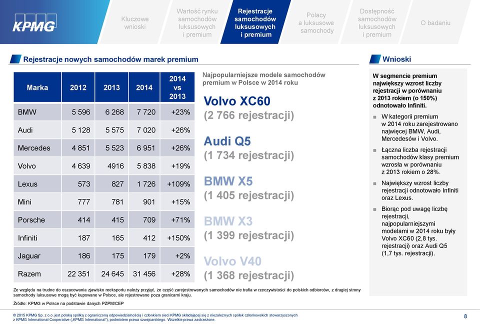 766 rejestracji) Audi Q5 (1 734 rejestracji) BMW X5 (1 405 rejestracji) BMW X3 (1 399 rejestracji) Volvo V40 (1 368 rejestracji) W segmencie premium największy wzrost liczby rejestracji w porównaniu