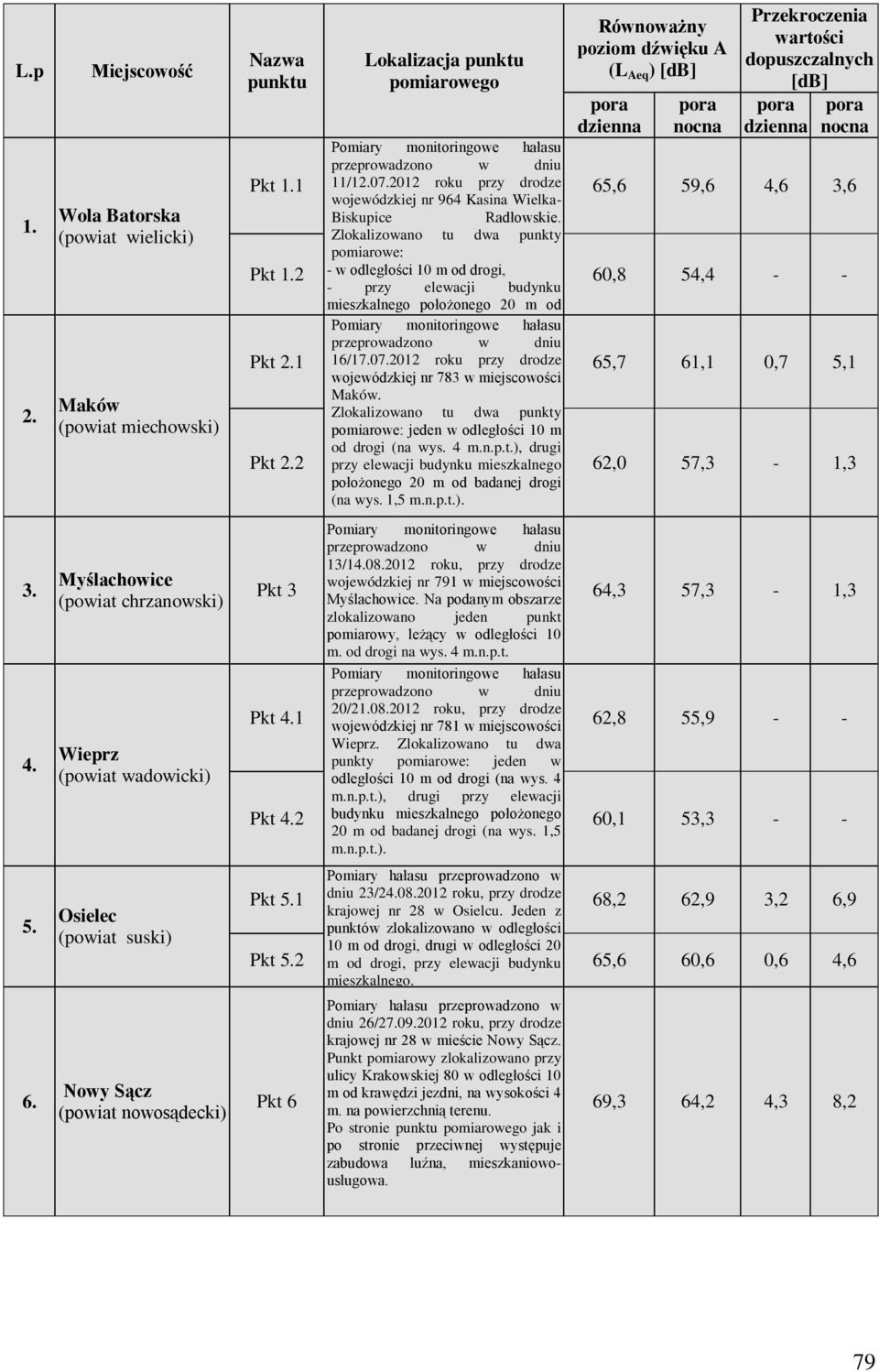 Lokalizacja punktu pomiarowego Równoważny poziom dźwięku A (L Aeq ) [db] Przekroczenia wartości dopuszczalnych [db] Pomiary monitoringowe hałasu przeprowadzono w dniu Pkt 1.1 11/12.07.