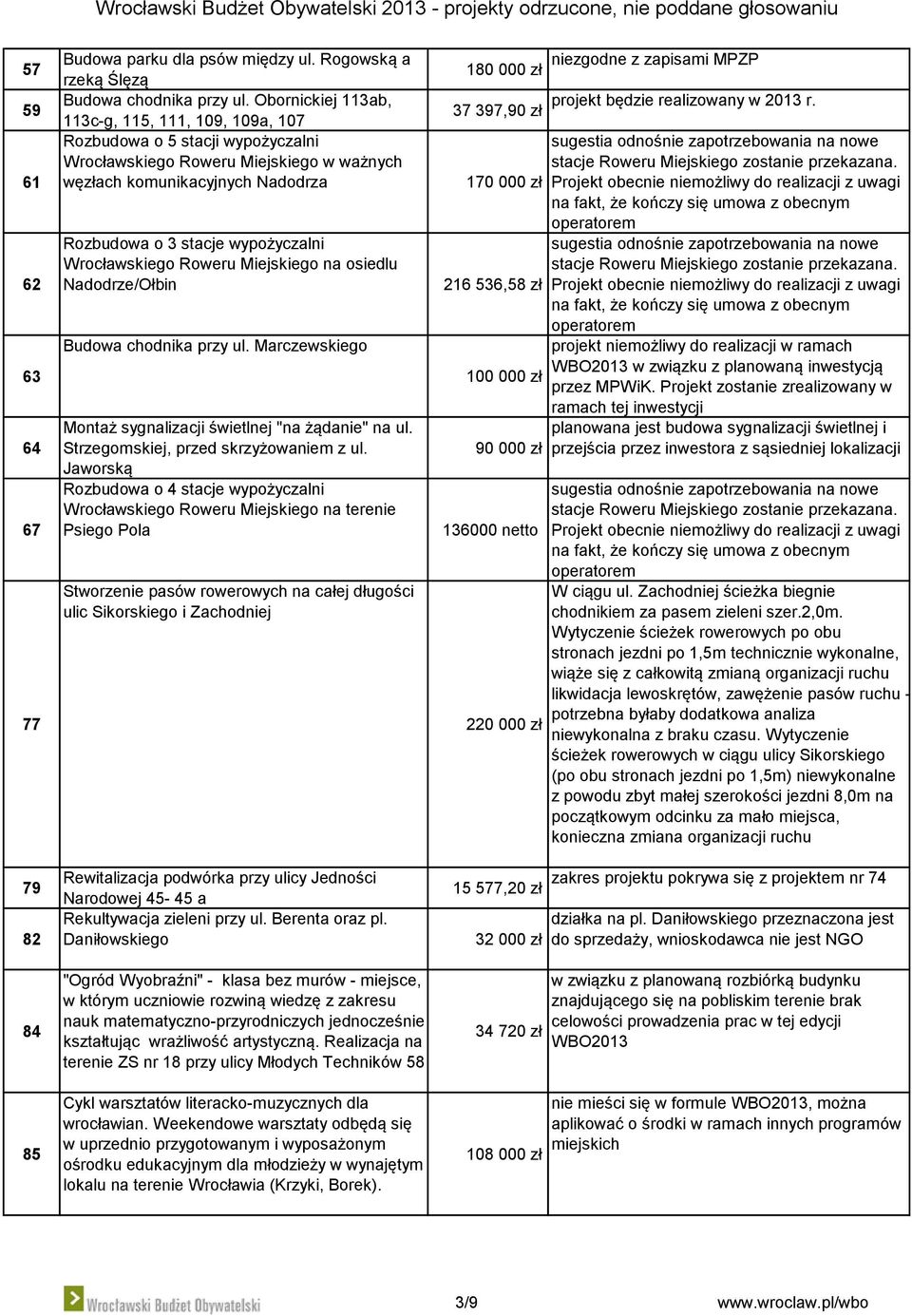 37 397,90 zł Rozbudowa o 5 stacji wypożyczalni Wrocławskiego Roweru Miejskiego w ważnych węzłach komunikacyjnych Nadodrza 170 000 zł Projekt obecnie niemożliwy do realizacji z uwagi Rozbudowa o 3