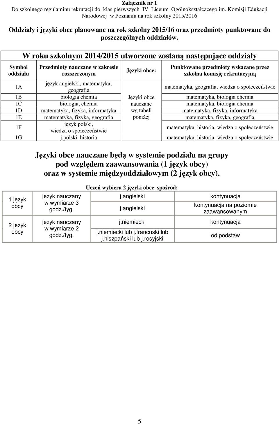 Symbol oddziału W roku szkolnym 2014/2015 utworzone zostaną następujące oddziały Przedmioty nauczane w zakresie rozszerzonym Języki obce: Punktowane przedmioty wskazane przez szkolna komisję