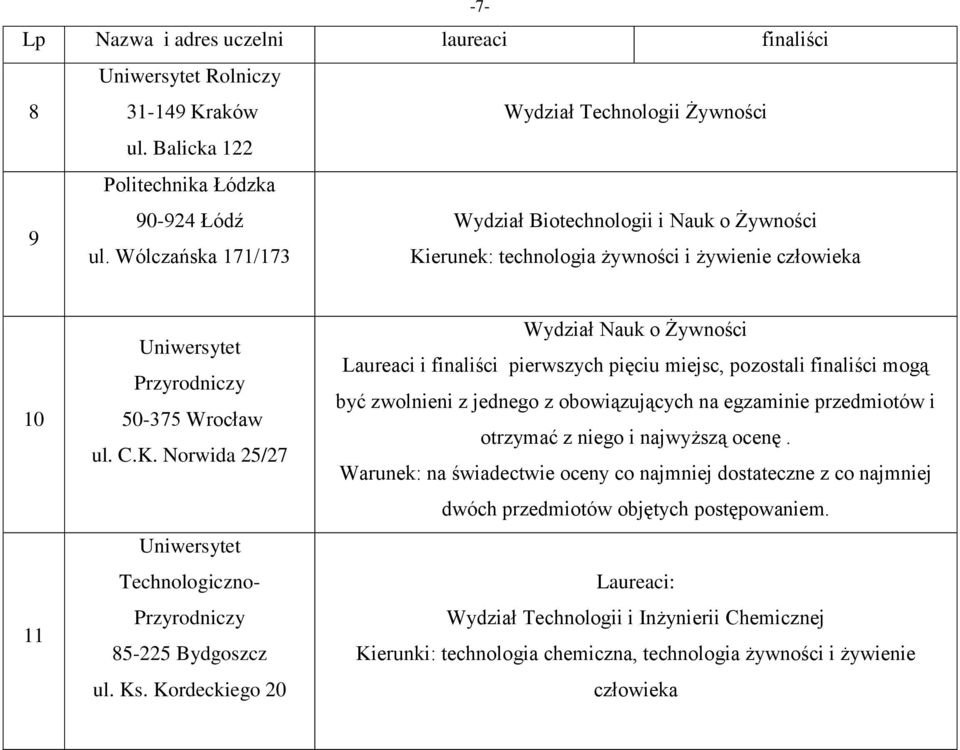 Wólczańska 171/173 Kierunek: technologia żywności i żywienie człowieka -7-10 11 Uniwersytet Przyrodniczy 50-375 Wrocław ul. C.K. Norwida 25/27 Uniwersytet Technologiczno- Przyrodniczy 85-225 Bydgoszcz ul.