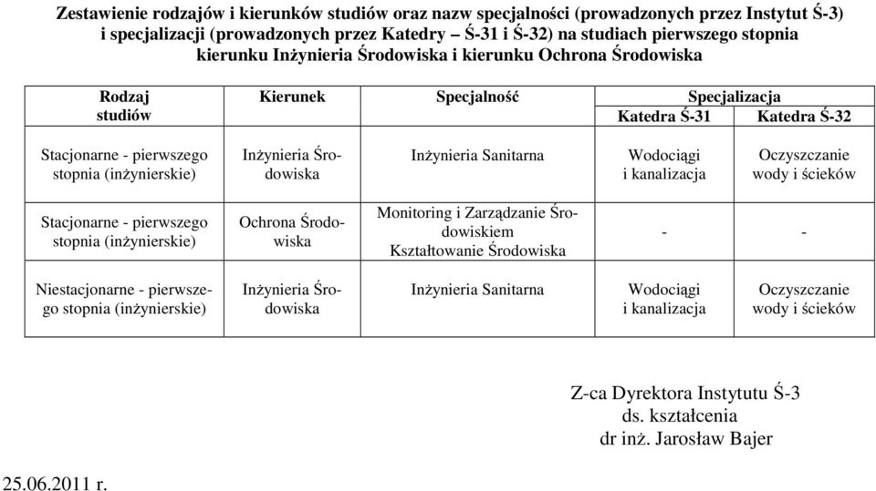 Inżynieria Sanitarna Wodociągi i kanalizacja Oczyszczanie wody i ścieków Stacjonarne - pierwszego stopnia (inżynierskie) Ochrona Środowiska Monitoring i Zarządzanie Środowiskiem Kształtowanie