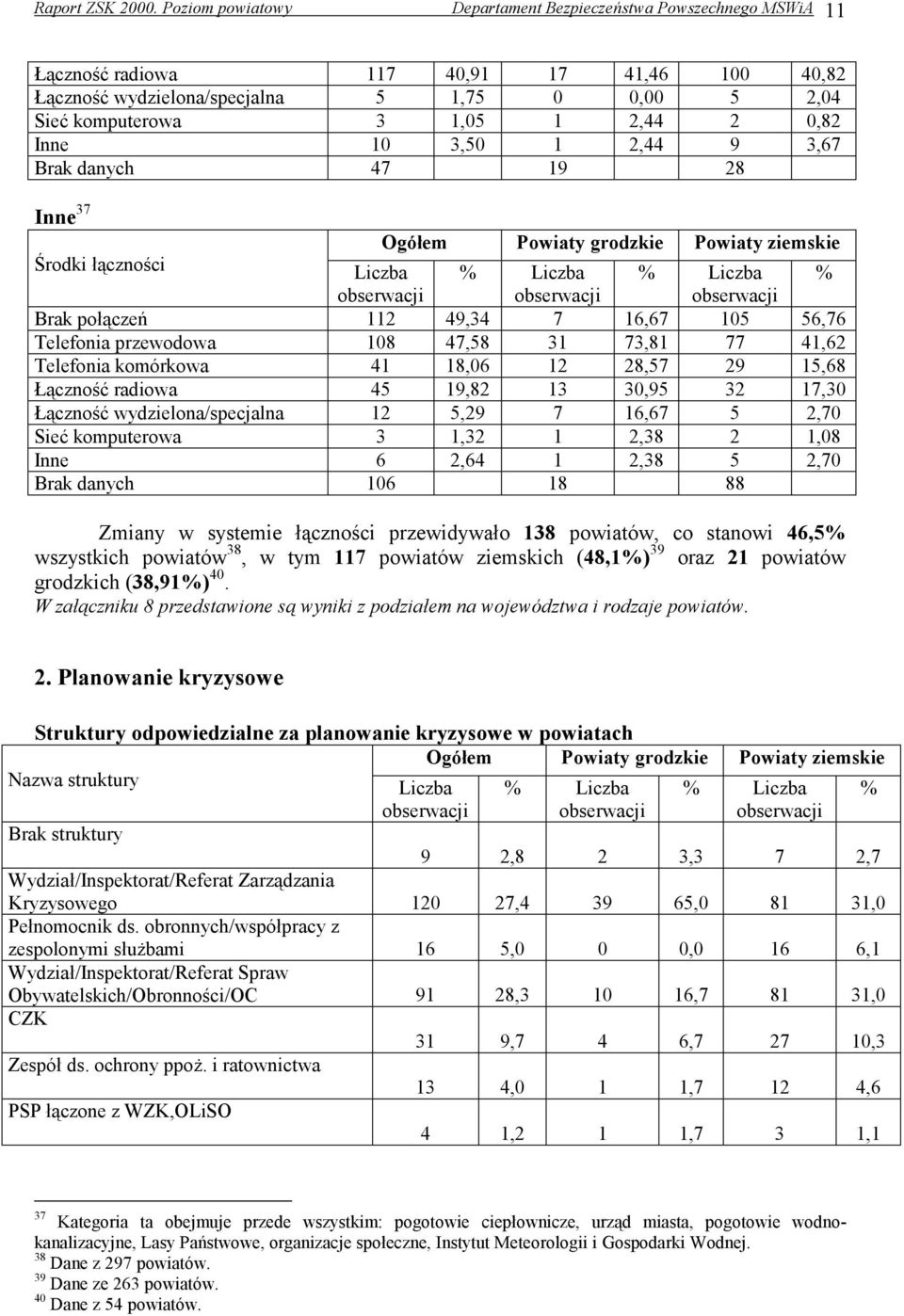 0,82 Inne 10 3,50 1 2,44 9 3,67 Brak danych 47 19 28 Środki łączności Brak połączeń 112 49,34 7 16,67 105 56,76 Telefonia przewodowa 108 47,58 31 73,81 77 41,62 Telefonia komórkowa 41 18,06 12 28,57