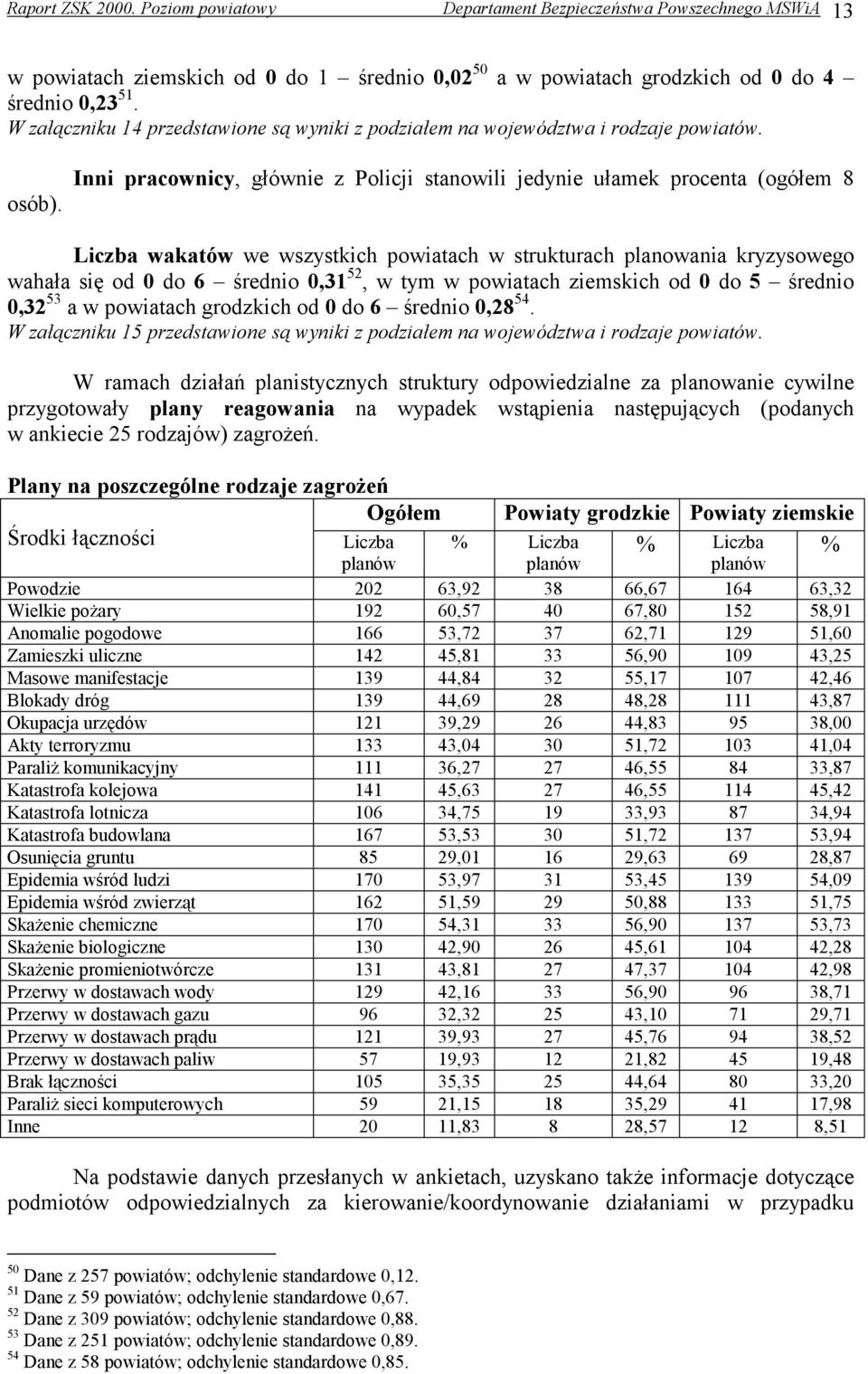 Inni pracownicy, głównie z Policji stanowili jedynie ułamek procenta (ogółem 8 Liczba wakatów we wszystkich powiatach w strukturach planowania kryzysowego wahała się od 0 do 6 średnio 0,31 52, w tym