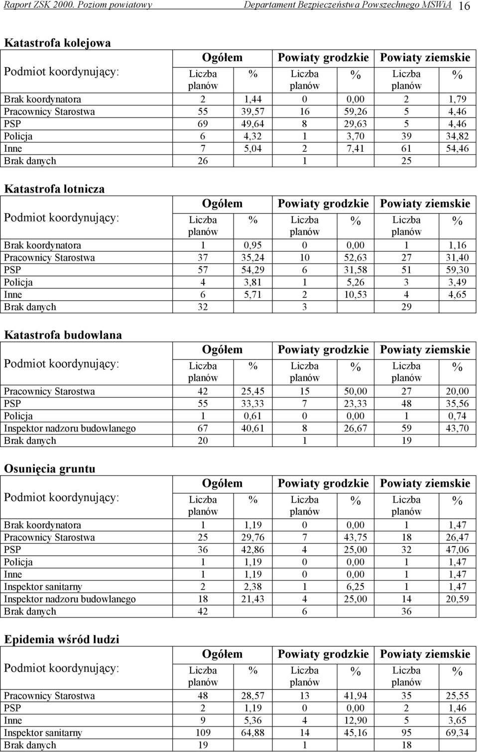 Pracownicy Starostwa 55 39,57 16 59,26 5 4,46 PSP 69 49,64 8 29,63 5 4,46 Policja 6 4,32 1 3,70 39 34,82 Inne 7 5,04 2 7,41 61 54,46 Brak danych 26 1 25 Katastrofa lotnicza Ogółem Powiaty grodzkie