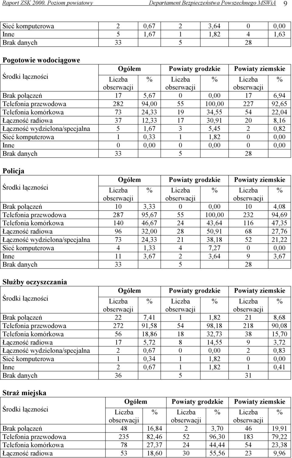 połączeń 17 5,67 0 0,00 17 6,94 Telefonia przewodowa 282 94,00 55 100,00 227 92,65 Telefonia komórkowa 73 24,33 19 34,55 54 22,04 Łączność radiowa 37 12,33 17 30,91 20 8,16 Łączność