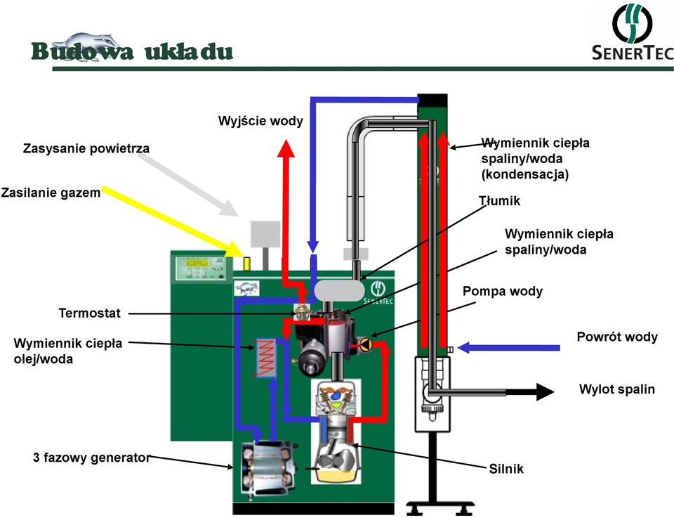 Wymiennik ciepła spaliny/woda Pompa wody Termostat Powrót